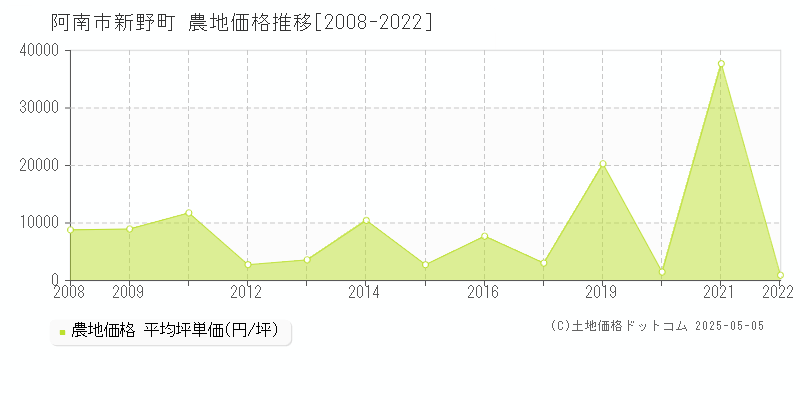 新野町(阿南市)の農地価格推移グラフ(坪単価)[2008-2022年]