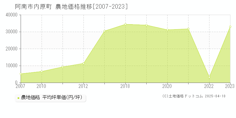 阿南市内原町の農地価格推移グラフ 