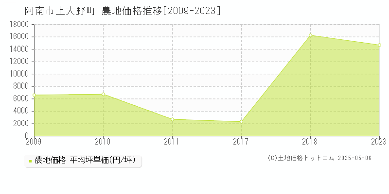 上大野町(阿南市)の農地価格推移グラフ(坪単価)[2009-2023年]