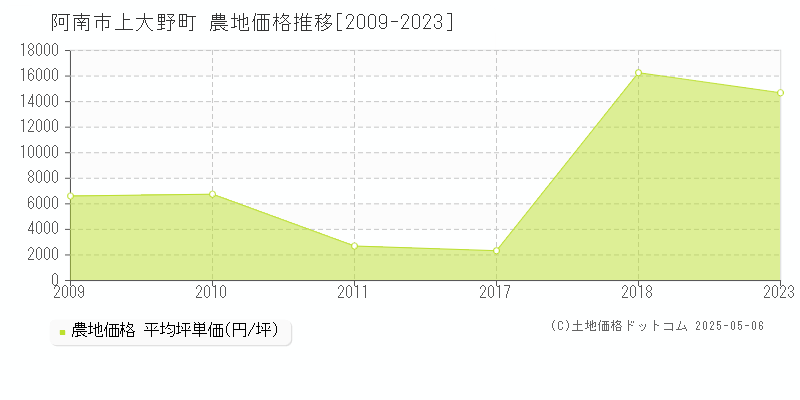 阿南市上大野町の農地価格推移グラフ 