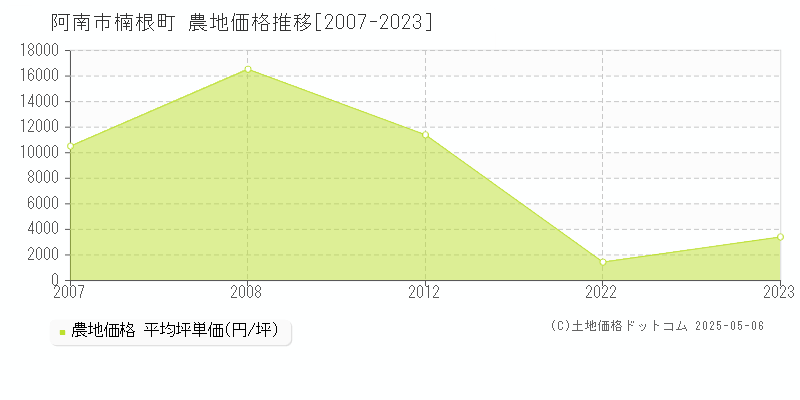 楠根町(阿南市)の農地価格推移グラフ(坪単価)[2007-2023年]