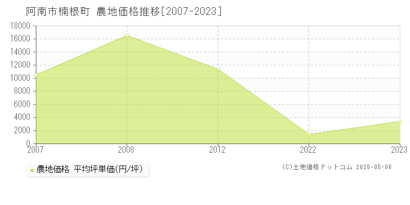 阿南市楠根町の農地価格推移グラフ 