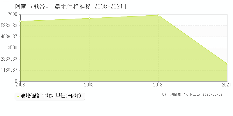 熊谷町(阿南市)の農地価格推移グラフ(坪単価)[2008-2021年]