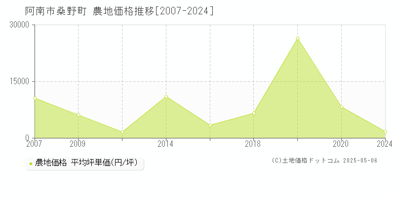 桑野町(阿南市)の農地価格推移グラフ(坪単価)[2007-2024年]