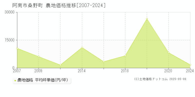 阿南市桑野町の農地価格推移グラフ 