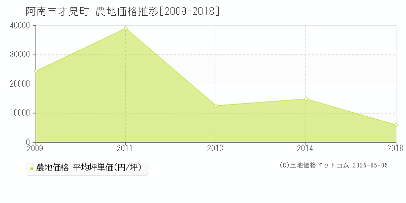 阿南市才見町の農地価格推移グラフ 