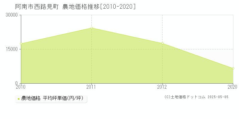 西路見町(阿南市)の農地価格推移グラフ(坪単価)[2010-2020年]