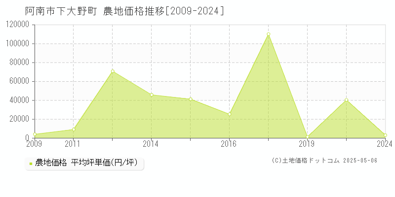 下大野町(阿南市)の農地価格推移グラフ(坪単価)[2009-2024年]