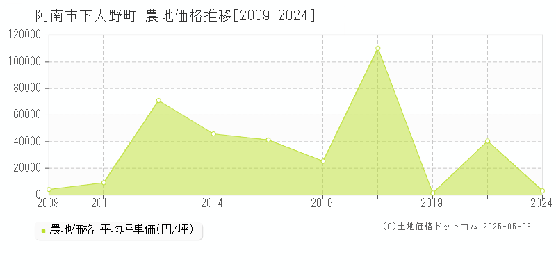 阿南市下大野町の農地価格推移グラフ 