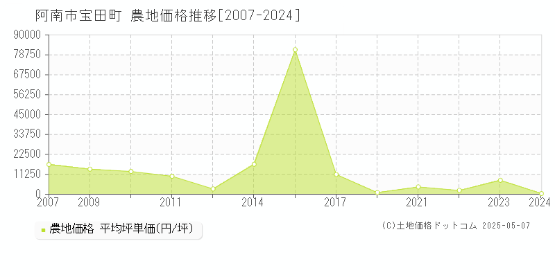 宝田町(阿南市)の農地価格推移グラフ(坪単価)[2007-2024年]