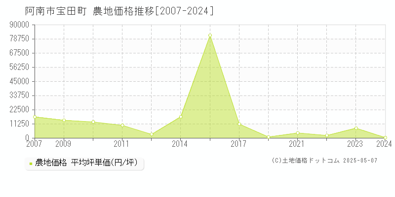 阿南市宝田町の農地価格推移グラフ 