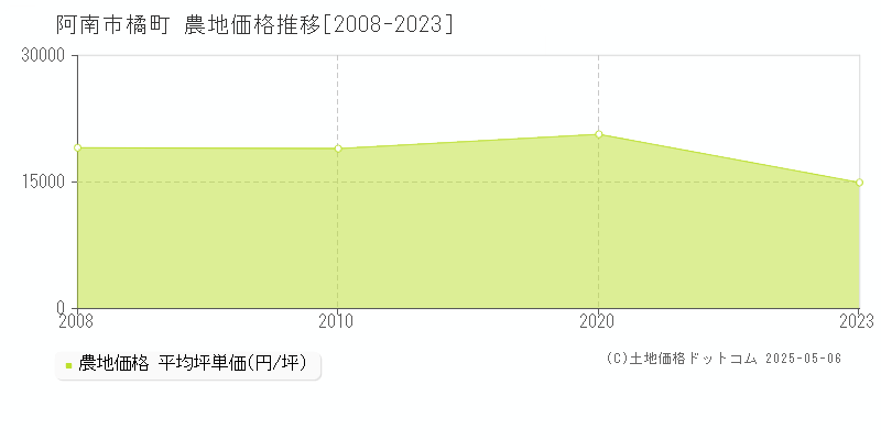 橘町(阿南市)の農地価格推移グラフ(坪単価)[2008-2023年]