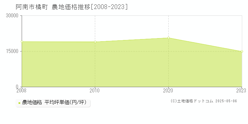 阿南市橘町の農地価格推移グラフ 