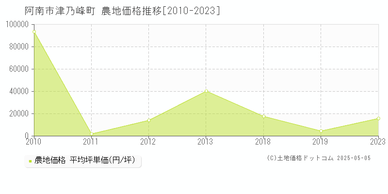 津乃峰町(阿南市)の農地価格推移グラフ(坪単価)[2010-2023年]