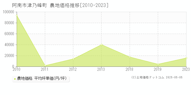 阿南市津乃峰町の農地価格推移グラフ 