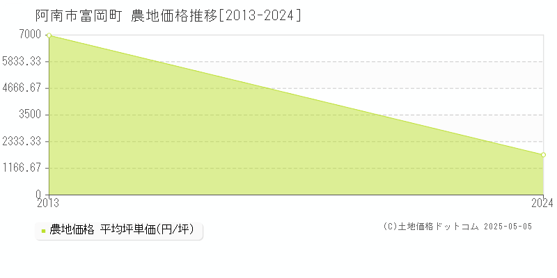 富岡町(阿南市)の農地価格推移グラフ(坪単価)[2013-2024年]