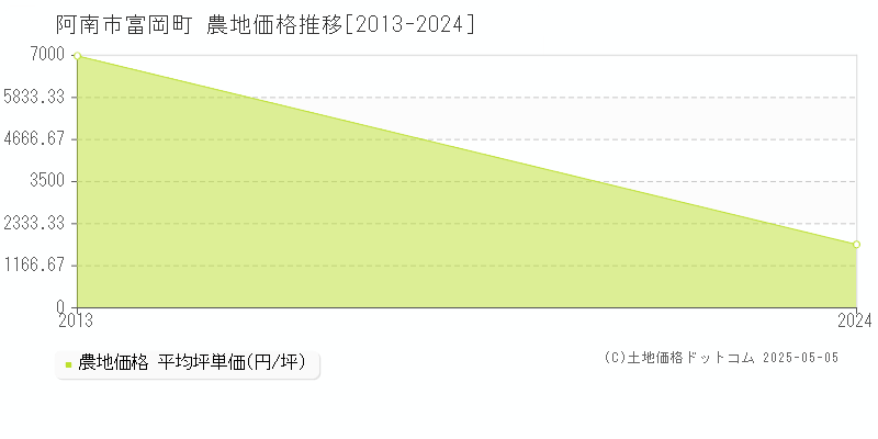 阿南市富岡町の農地取引事例推移グラフ 