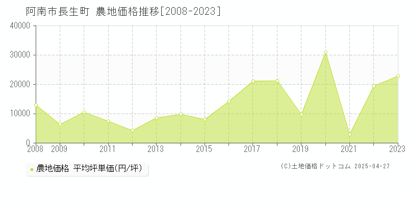 阿南市長生町の農地価格推移グラフ 