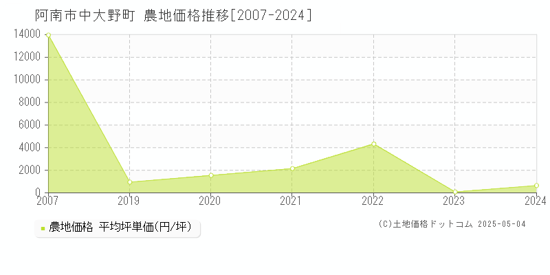 中大野町(阿南市)の農地価格推移グラフ(坪単価)[2007-2024年]