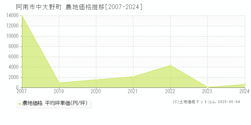 阿南市中大野町の農地取引事例推移グラフ 