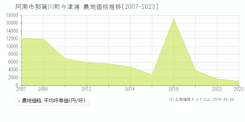 那賀川町今津浦(阿南市)の農地価格推移グラフ(坪単価)[2007-2023年]