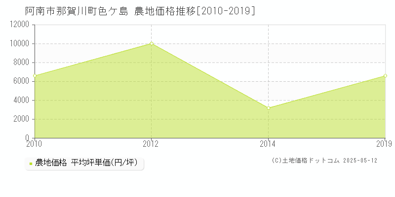 那賀川町色ケ島(阿南市)の農地価格推移グラフ(坪単価)[2010-2019年]