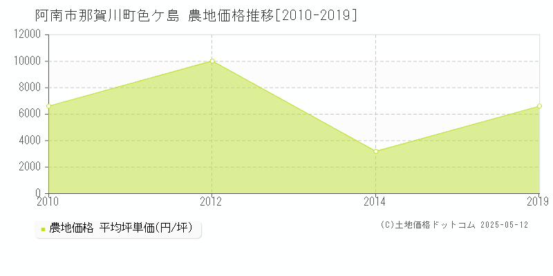 阿南市那賀川町色ケ島の農地価格推移グラフ 