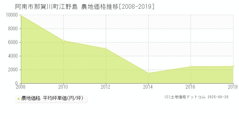那賀川町江野島(阿南市)の農地価格推移グラフ(坪単価)[2008-2019年]