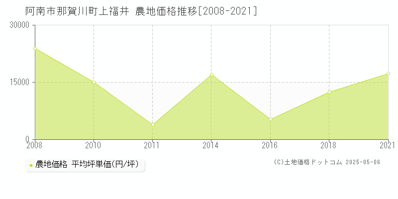 那賀川町上福井(阿南市)の農地価格推移グラフ(坪単価)[2008-2021年]