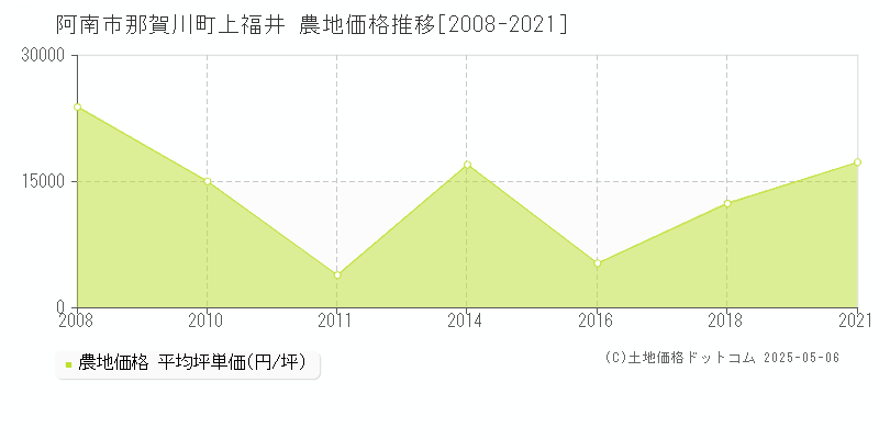 阿南市那賀川町上福井の農地価格推移グラフ 