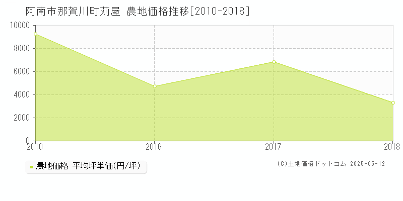 那賀川町苅屋(阿南市)の農地価格推移グラフ(坪単価)[2010-2018年]