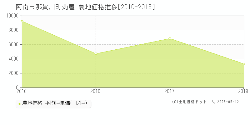 阿南市那賀川町苅屋の農地価格推移グラフ 