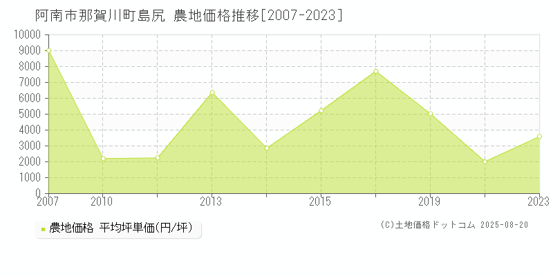 那賀川町島尻(阿南市)の農地価格推移グラフ(坪単価)[2007-2023年]