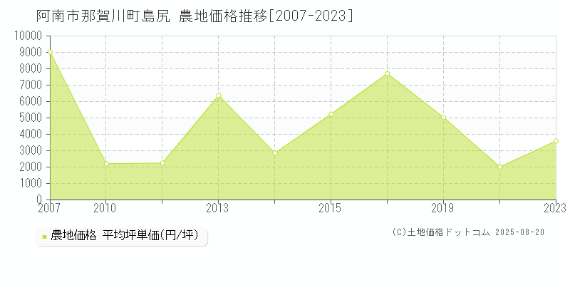 阿南市那賀川町島尻の農地価格推移グラフ 