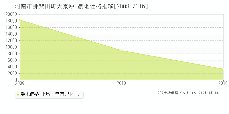 那賀川町大京原(阿南市)の農地価格推移グラフ(坪単価)[2008-2016年]