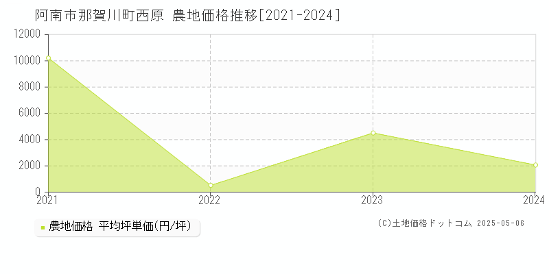 那賀川町西原(阿南市)の農地価格推移グラフ(坪単価)[2021-2024年]