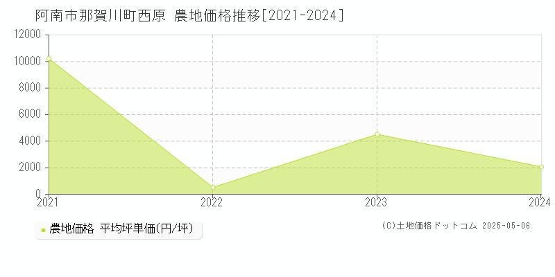 阿南市那賀川町西原の農地価格推移グラフ 