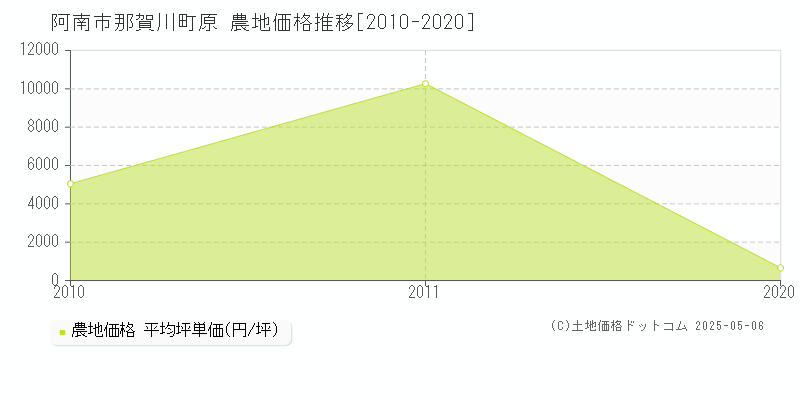 那賀川町原(阿南市)の農地価格推移グラフ(坪単価)[2010-2020年]