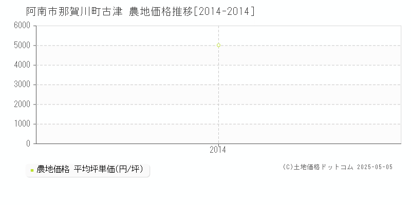 那賀川町古津(阿南市)の農地価格推移グラフ(坪単価)[2014-2014年]