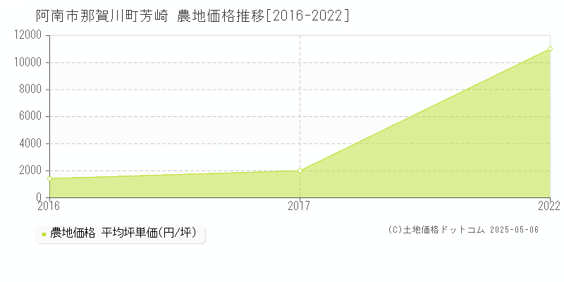那賀川町芳崎(阿南市)の農地価格推移グラフ(坪単価)[2016-2022年]