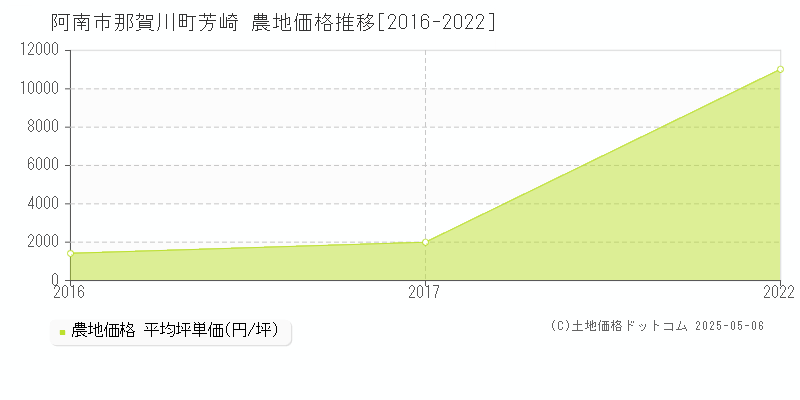 阿南市那賀川町芳崎の農地価格推移グラフ 