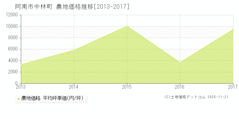 中林町(阿南市)の農地価格推移グラフ(坪単価)[2013-2017年]