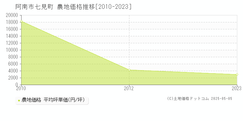 七見町(阿南市)の農地価格推移グラフ(坪単価)[2010-2023年]