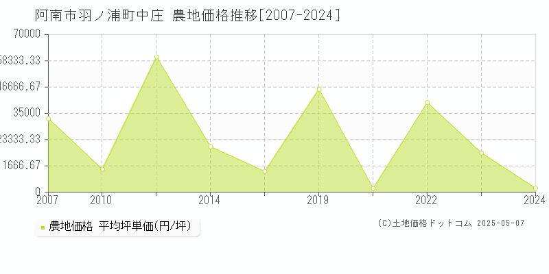 羽ノ浦町中庄(阿南市)の農地価格推移グラフ(坪単価)[2007-2024年]
