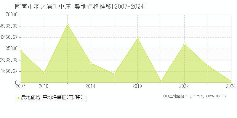 阿南市羽ノ浦町中庄の農地取引事例推移グラフ 