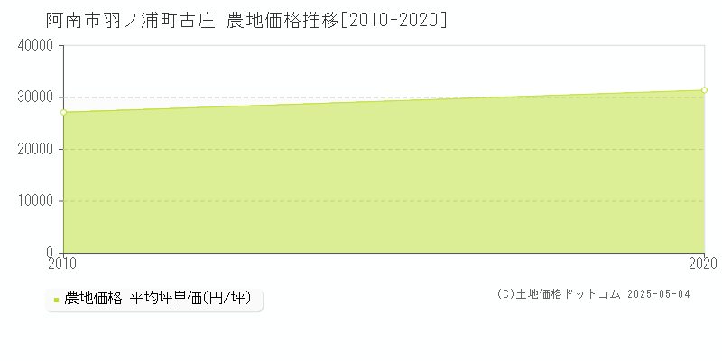 阿南市羽ノ浦町古庄の農地取引事例推移グラフ 