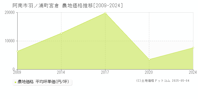 羽ノ浦町宮倉(阿南市)の農地価格推移グラフ(坪単価)[2009-2024年]