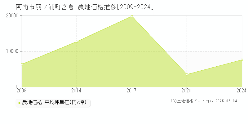 阿南市羽ノ浦町宮倉の農地価格推移グラフ 