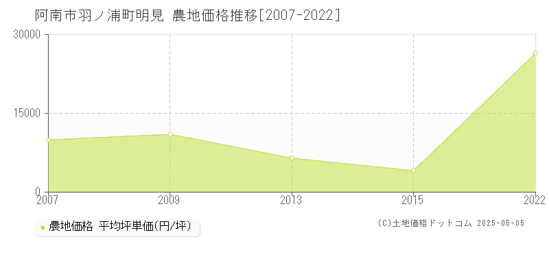 羽ノ浦町明見(阿南市)の農地価格推移グラフ(坪単価)[2007-2022年]