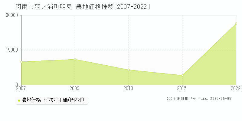 阿南市羽ノ浦町明見の農地価格推移グラフ 